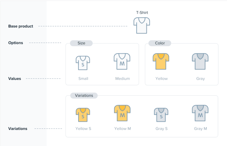 Product variation examples chart depicting combinations of shirt size and color