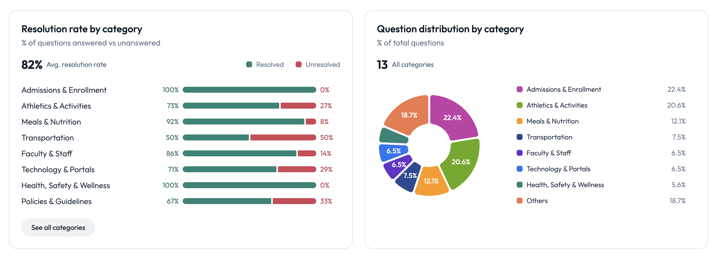 Resolution rate by category and Question distribution by category charts.png
