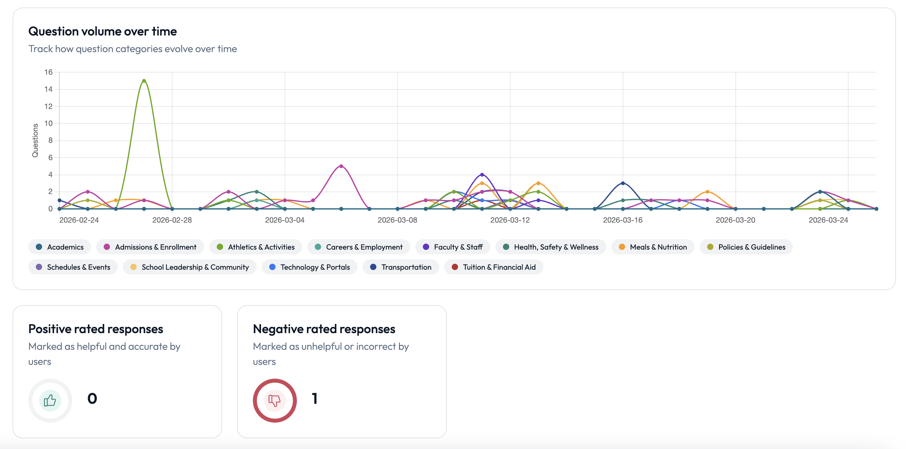 Question volume over time and positive_negative responses.png
