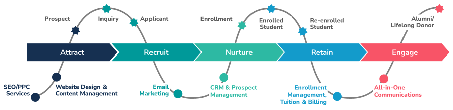 Infograpic depicting stages of the family journey, marketing journey and how both align with CMS and EMS tools